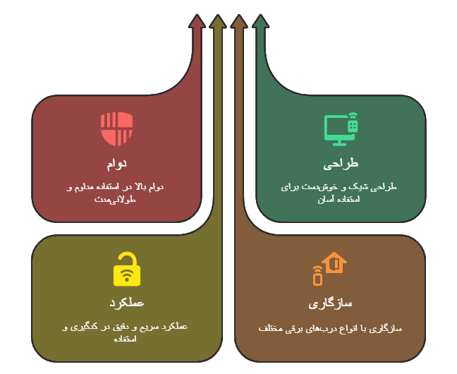 اینفوگرافی ویژگی های ریموت آزرایی