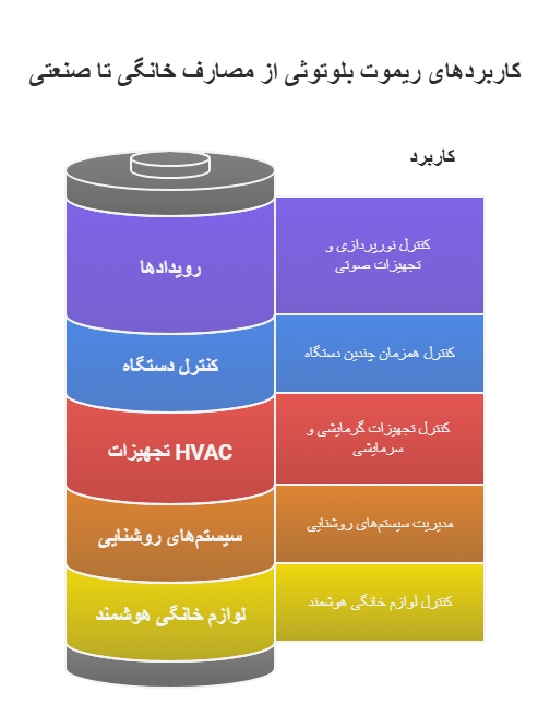 اینفوگرافی کاربرد ریموت بلوتوث 8 کانال