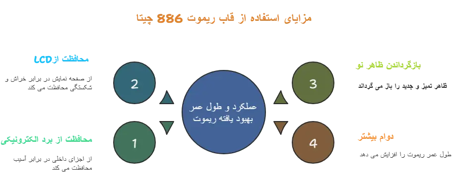 اینفوگرافی ویژگی های قاب ریموت تصویری 886 چیتا