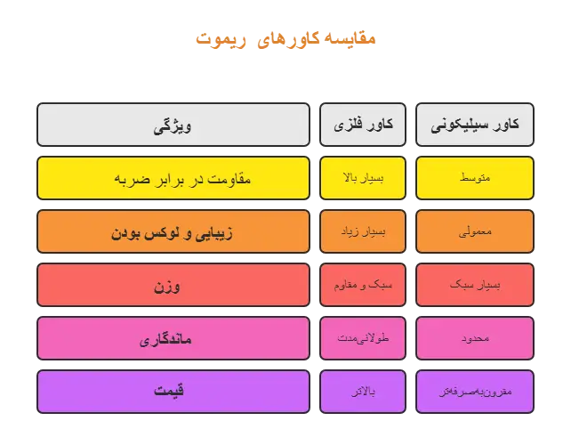 جدول مقایسه کاور های ریموت